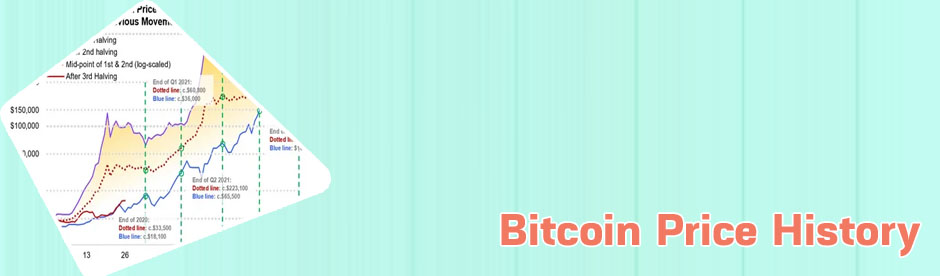 Bitcoin price now